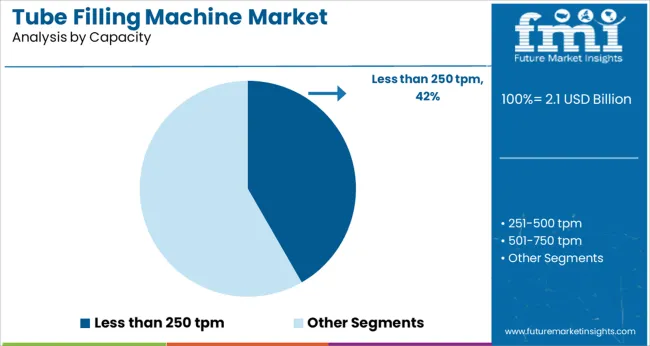 Tube Filling Machine Market   Analysis By Capacity
